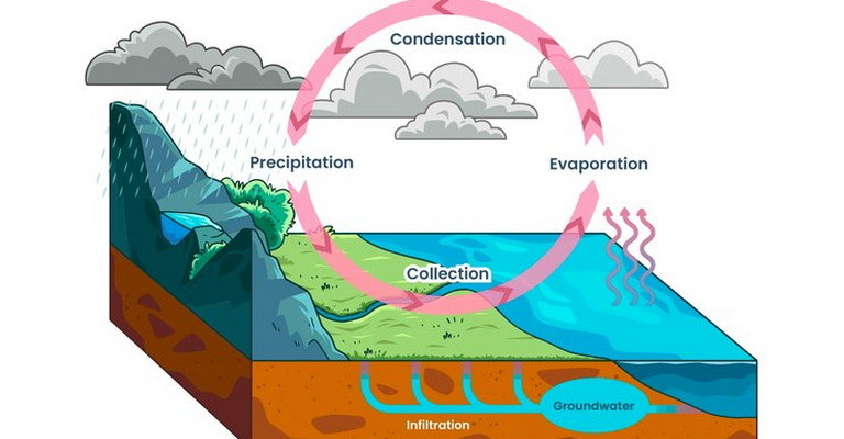 Atmospheric Chemistry MCQs