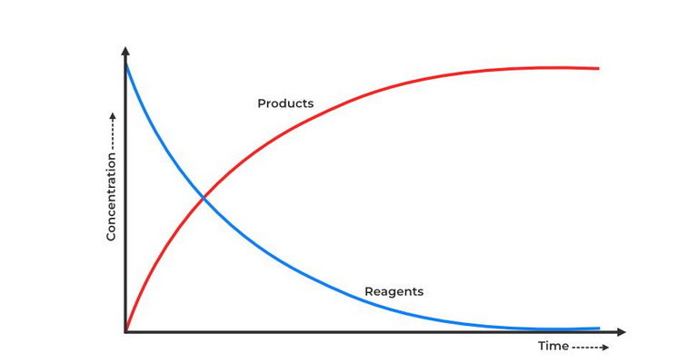 Reaction Rates MCQs