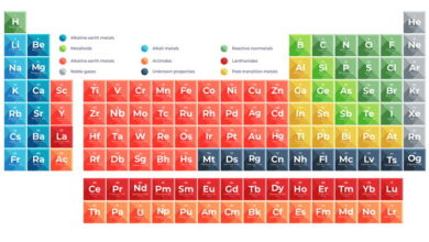 Group lll A And Group IVA Elements MCQs