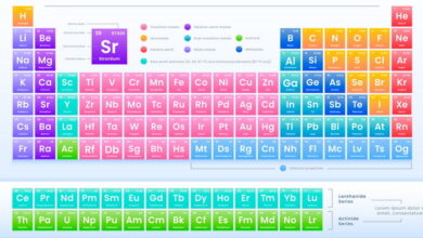 Periodic Classification Of Elements MCQs