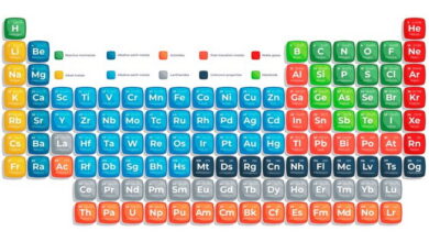 Periodic Table MCQs