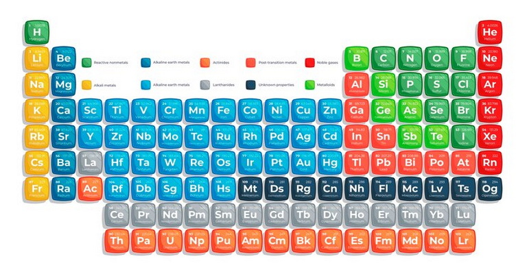 Periodic Table MCQs