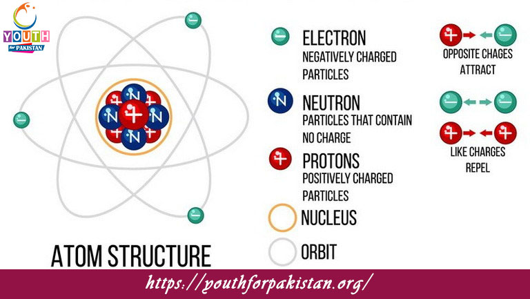 Atomic Structure Quiz