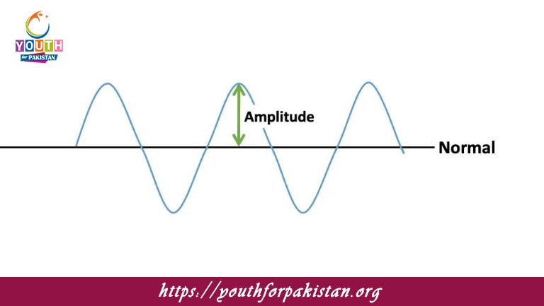 Amplitude MDCAT Quiz