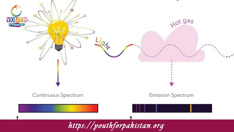 Atomic Spectra MDCAT Quiz