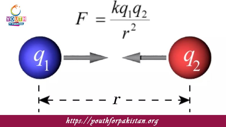 Coulomb’s Law MDCAT Quiz