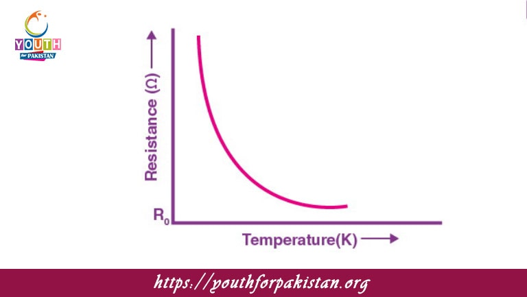 Effect Of Temperature On Resistance MDCAT Quiz