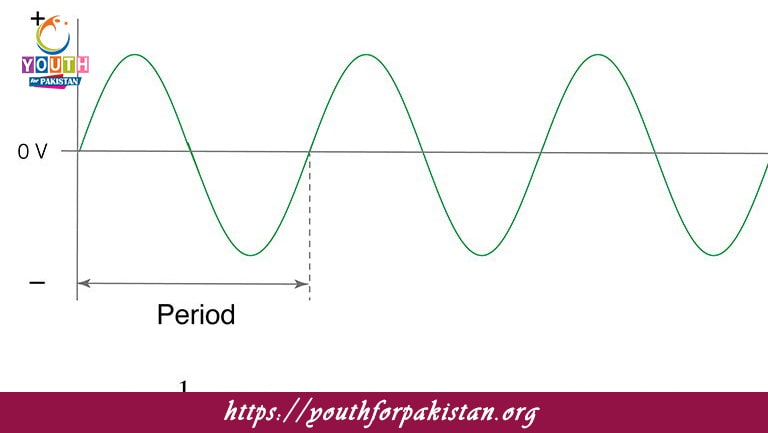 Frequency MDCAT Quiz