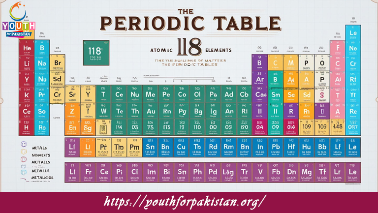 Group Trends Atomic Radii MDCAT Quiz