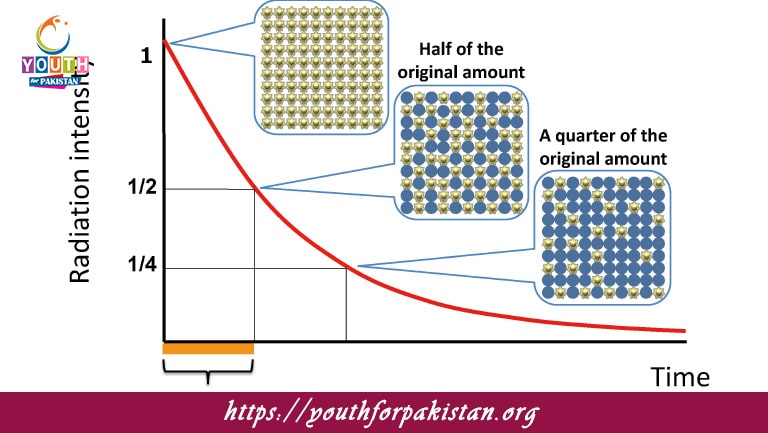 Half Life And Rate Of Decay MDCAT Quiz