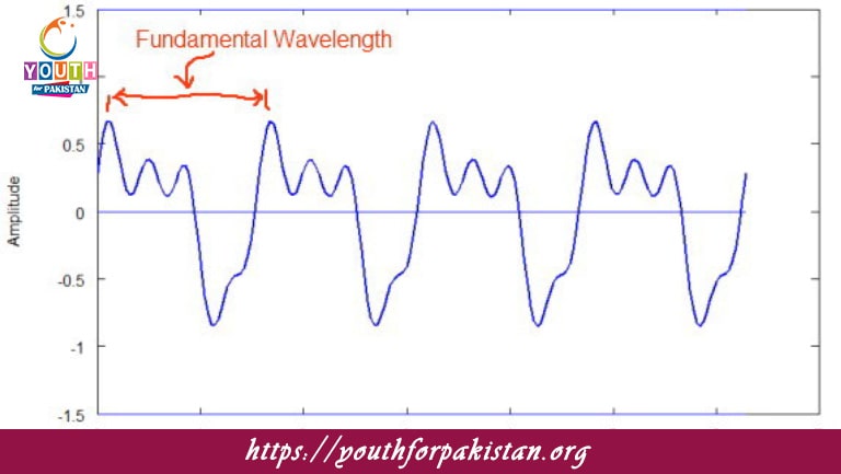 Periodic Waves MDCAT Quiz