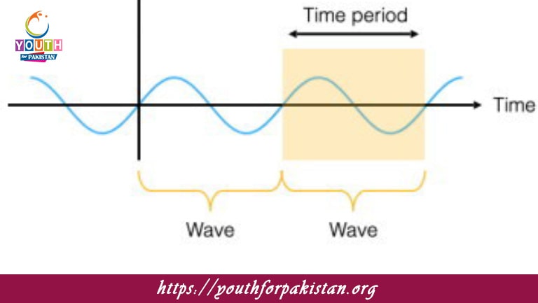 Time Period MDCAT Quiz