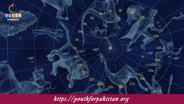 Celestial Coordinates MCQs