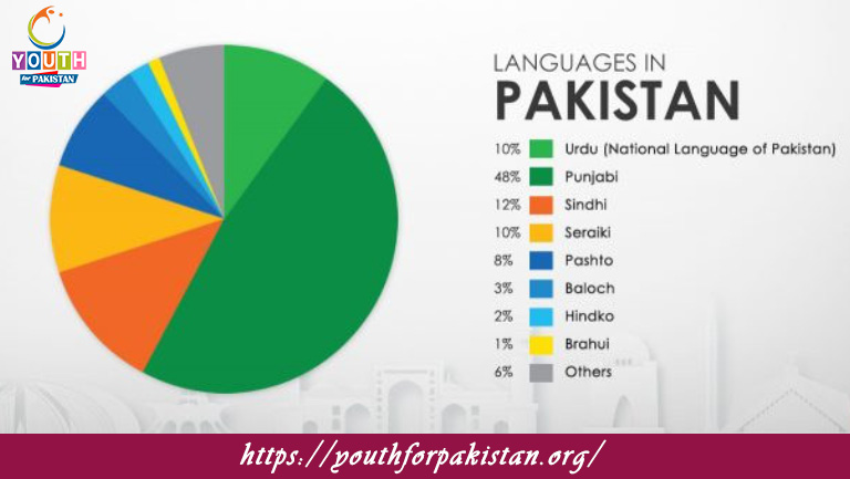 Languages of Pakistan MCQs