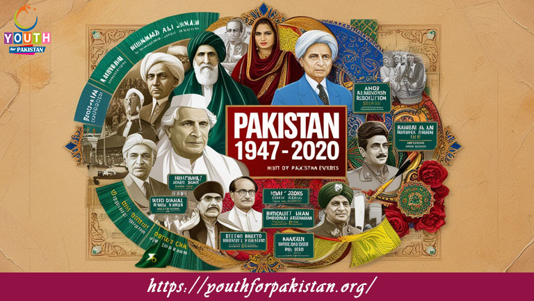 Pakistan history 1947 to 2020 MCQs