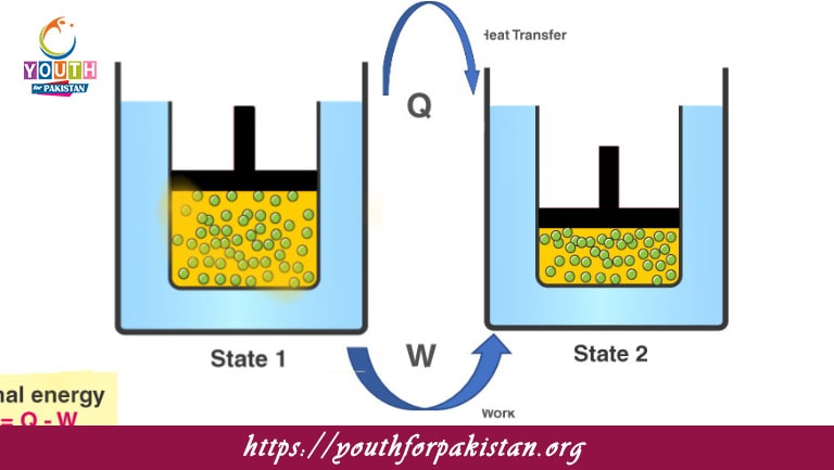 First Law Of Thermodynamics MDCAT MCQs