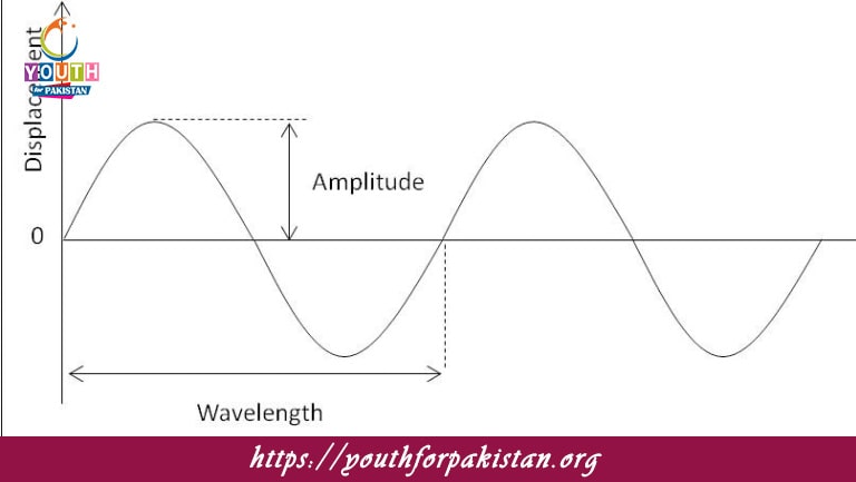 Progressive Waves MDCAT MCQs