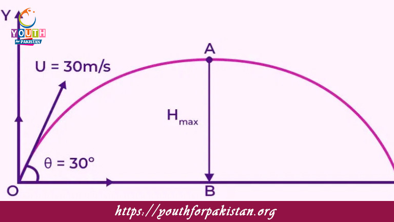 Projectile Motion Horizontal Range MDCAT MCQs