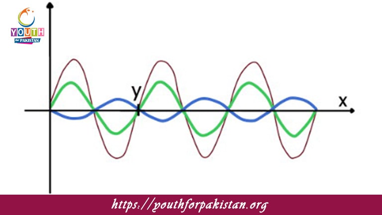 Stationary Waves MDCAT MCQs