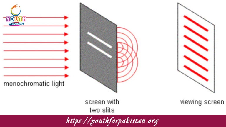 The Particle Model Of Light MDCAT MCQs