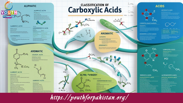 Carboxylic Acids Classification MDCAT MCQs