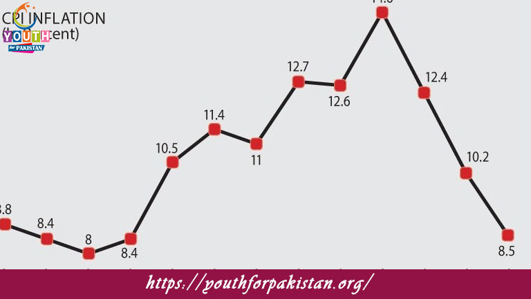 Pakistan Inflation MCQs